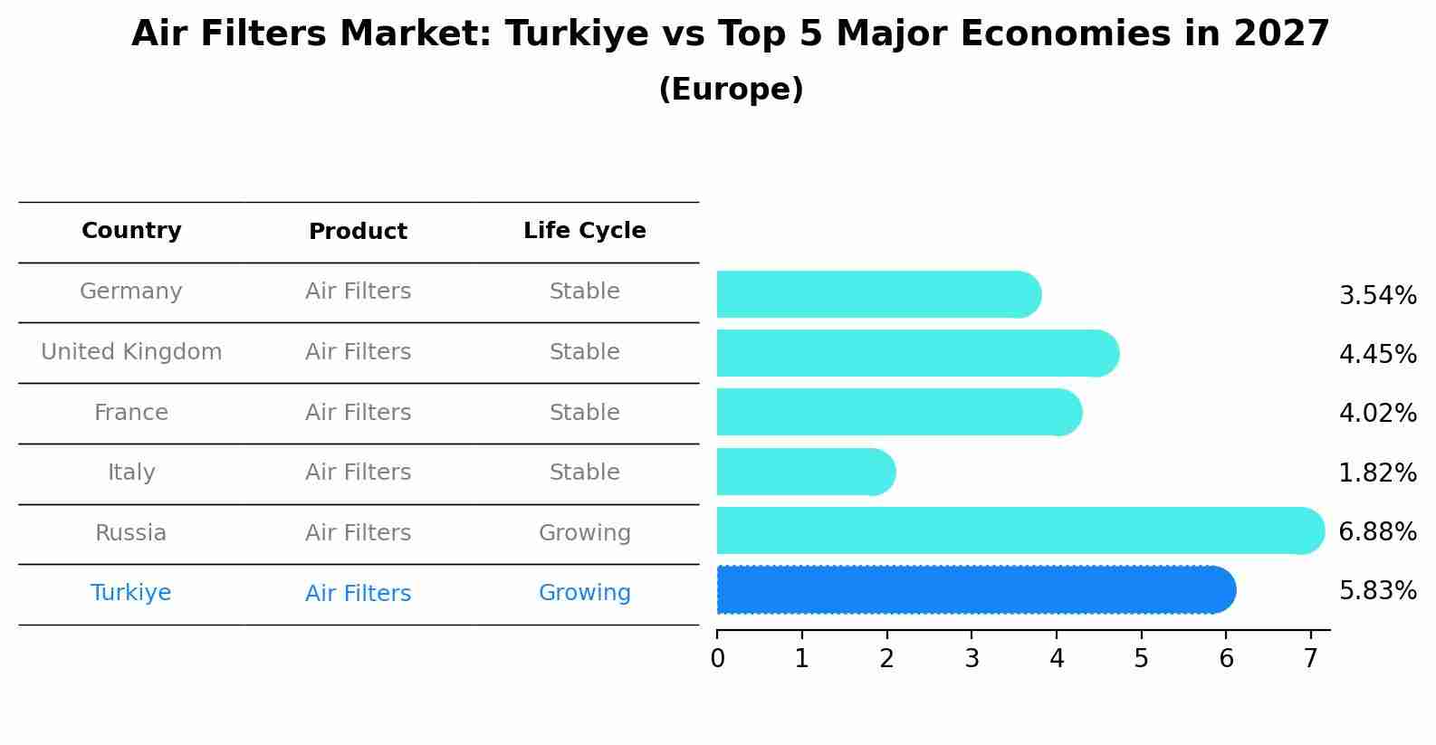 Air Filters Market: Turkiye vs Top 5 Major Economies in 2027 (Europe)