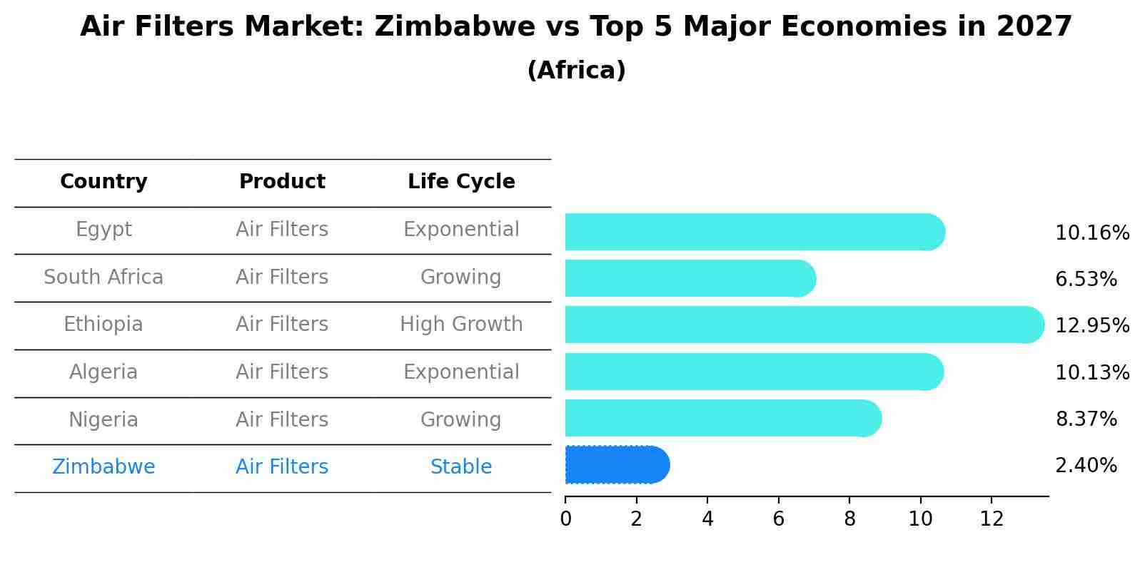 Air Filters Market: Zimbabwe vs Top 5 Major Economies in 2027 (Africa)