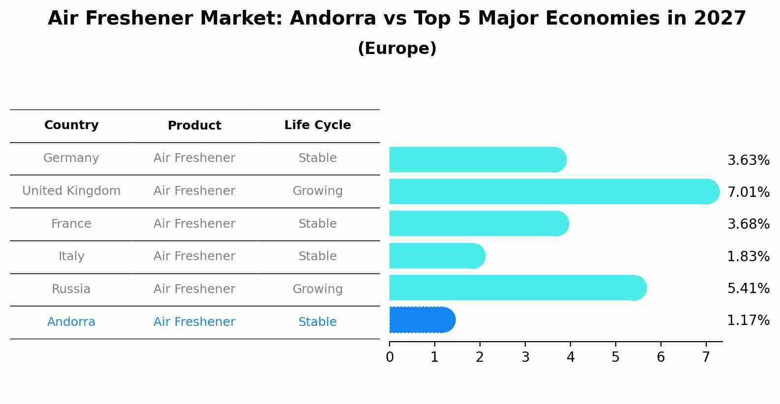 Air Freshener Market: Andorra vs Top 5 Major Economies in 2027 (Europe)