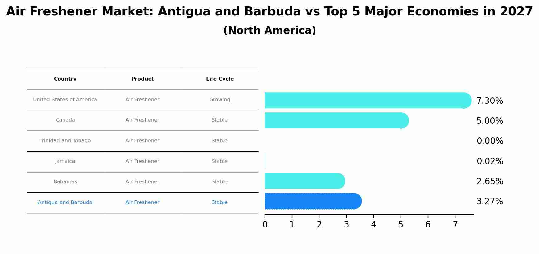 Air Freshener Market: Antigua and Barbuda vs Top 5 Major Economies in 2027 (North America)