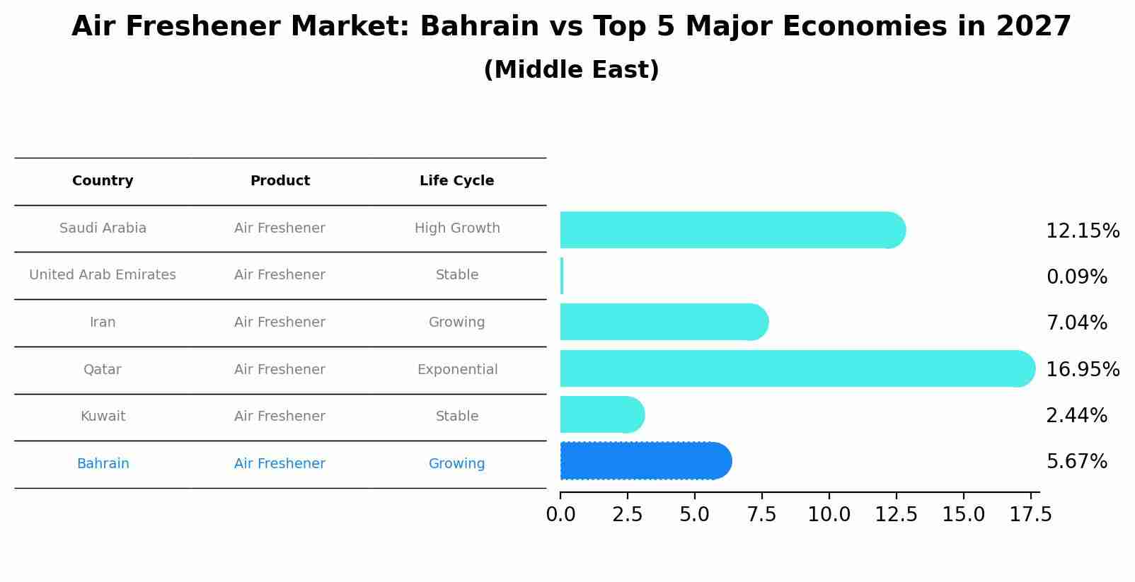 Air Freshener Market: Bahrain vs Top 5 Major Economies in 2027 (Middle East)