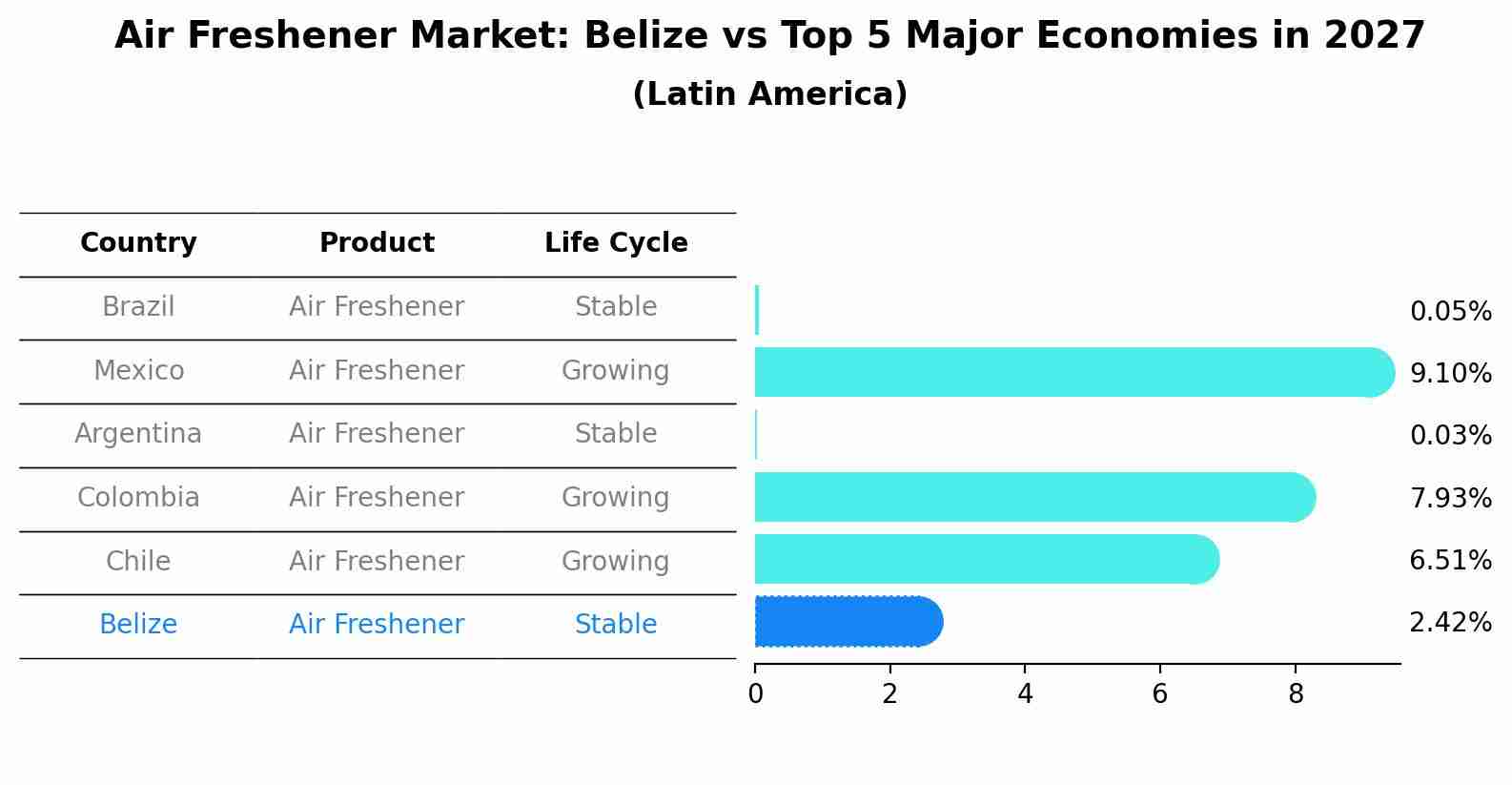 Air Freshener Market: Belize vs Top 5 Major Economies in 2027 (Latin America)