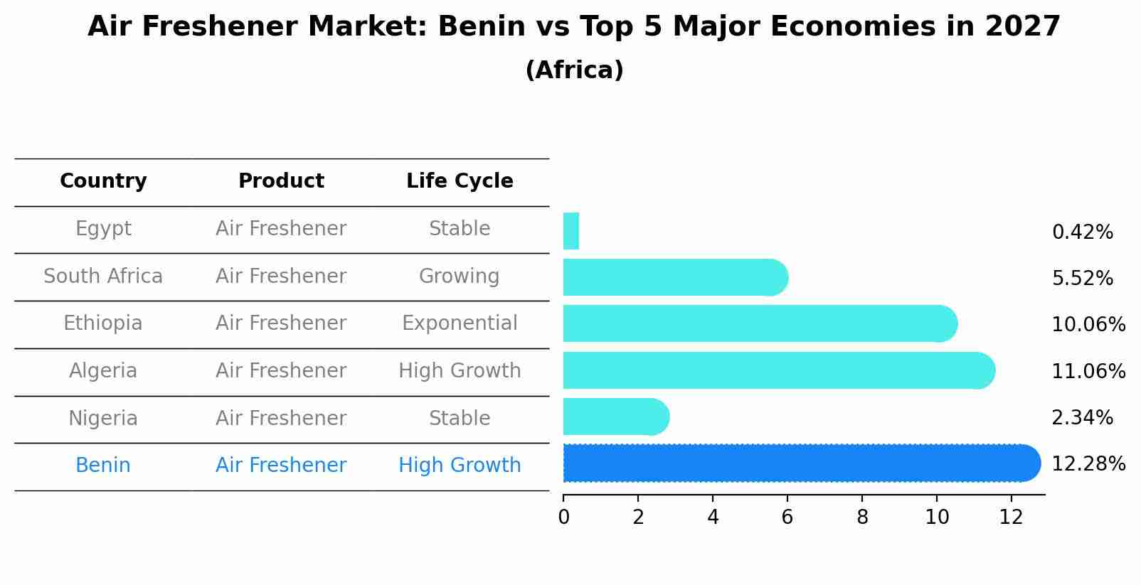Air Freshener Market: Benin vs Top 5 Major Economies in 2027 (Africa)