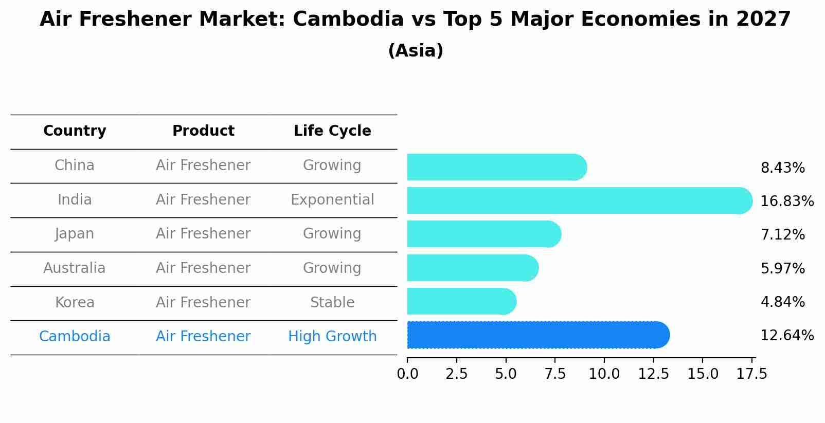 Air Freshener Market: Cambodia vs Top 5 Major Economies in 2027 (Asia)