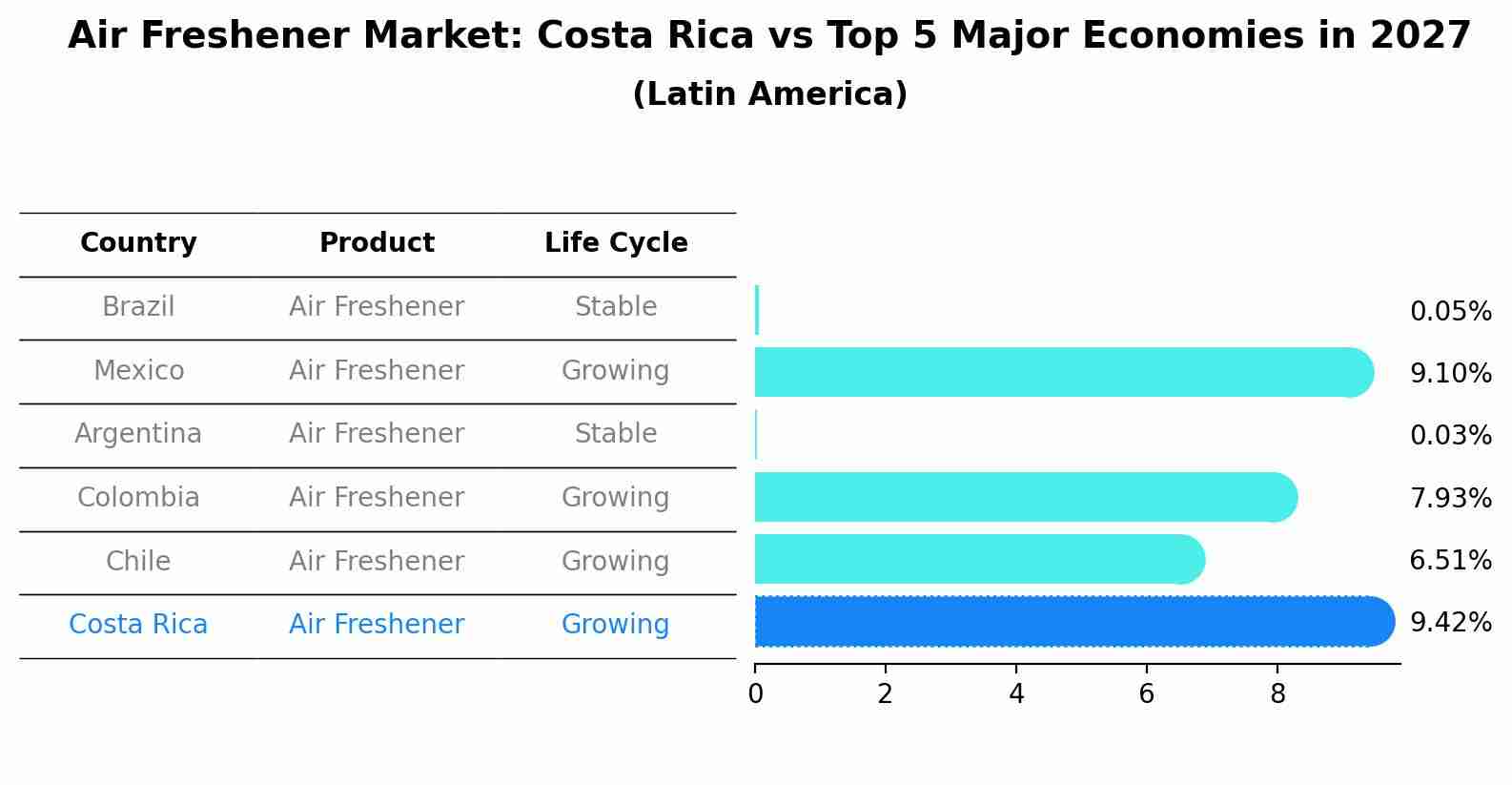 Air Freshener Market: Costa Rica vs Top 5 Major Economies in 2027 (Latin America)