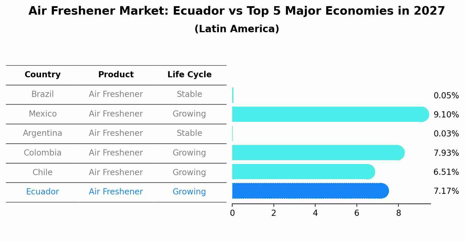 Air Freshener Market: Ecuador vs Top 5 Major Economies in 2027 (Latin America)