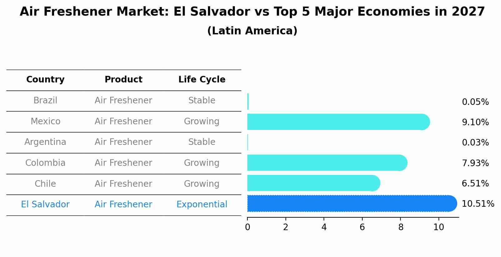Air Freshener Market: El Salvador vs Top 5 Major Economies in 2027 (Latin America)