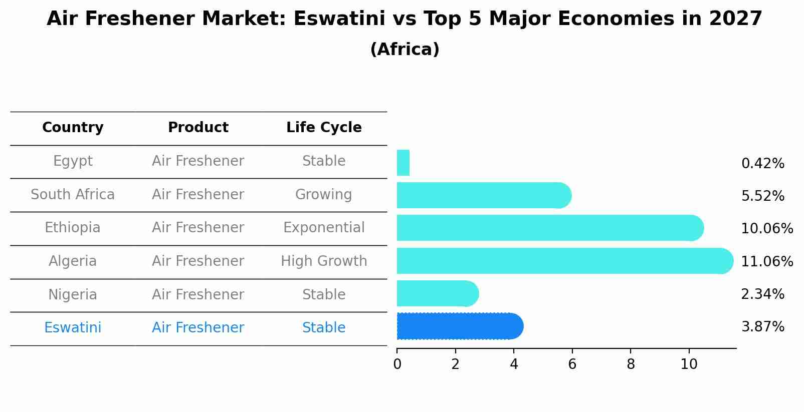 Air Freshener Market: Eswatini vs Top 5 Major Economies in 2027 (Africa)