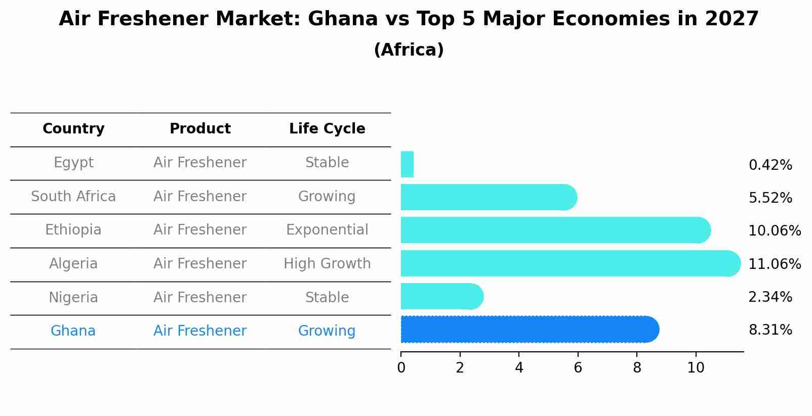 Air Freshener Market: Ghana vs Top 5 Major Economies in 2027 (Africa)