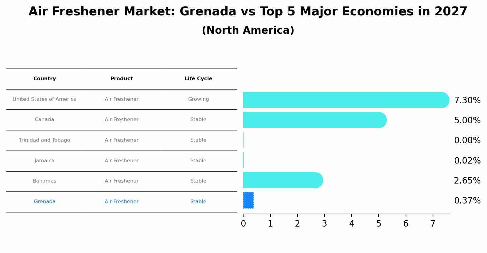 Air Freshener Market: Grenada vs Top 5 Major Economies in 2027 (North America)