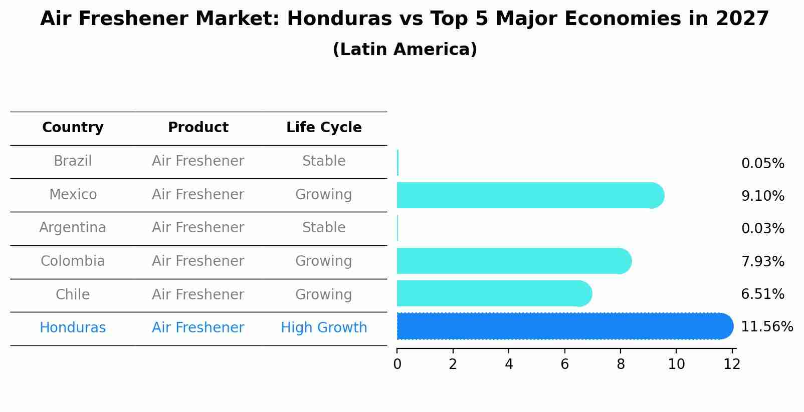 Air Freshener Market: Honduras vs Top 5 Major Economies in 2027 (Latin America)
