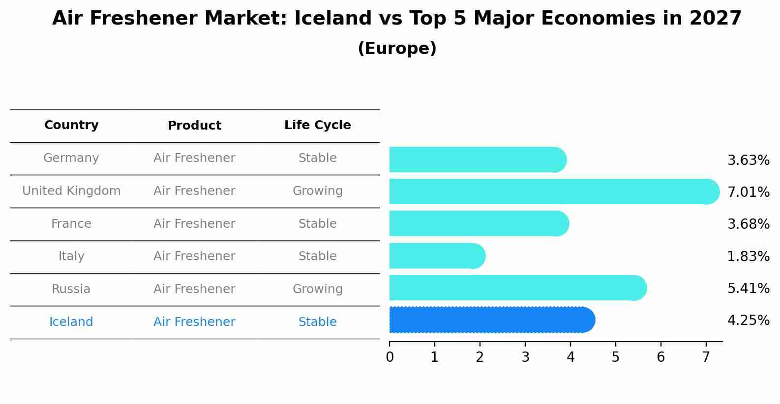 Air Freshener Market: Iceland vs Top 5 Major Economies in 2027 (Europe)