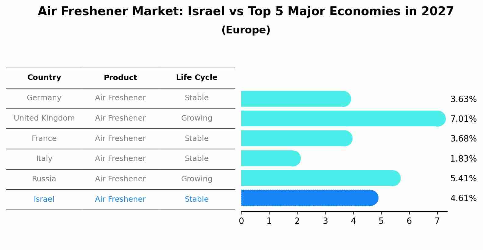 Air Freshener Market: Israel vs Top 5 Major Economies in 2027 (Europe)