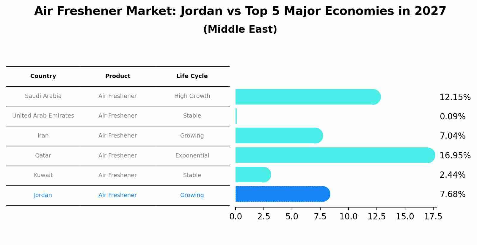 Air Freshener Market: Jordan vs Top 5 Major Economies in 2027 (Middle East)