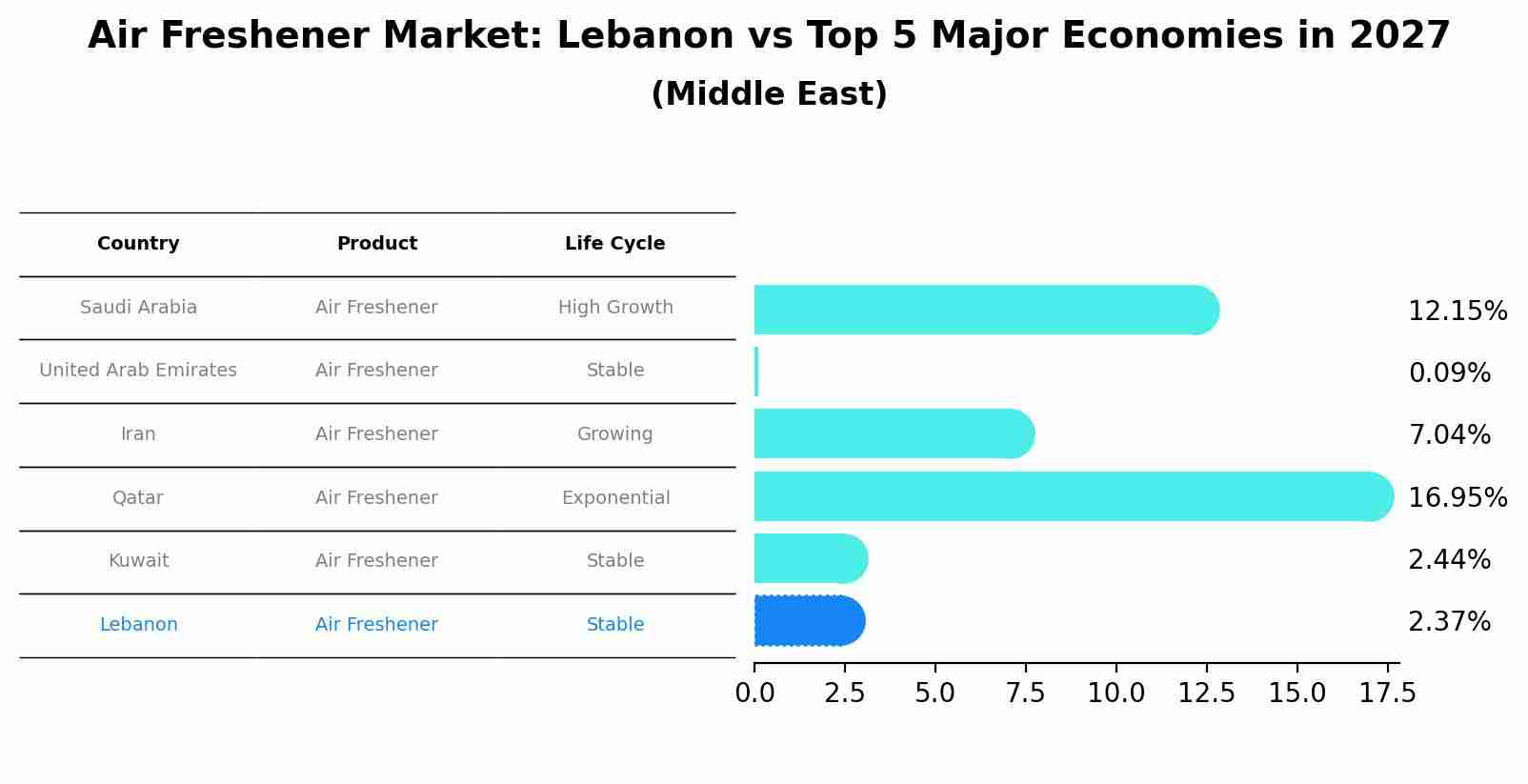 Air Freshener Market: Lebanon vs Top 5 Major Economies in 2027 (Middle East)