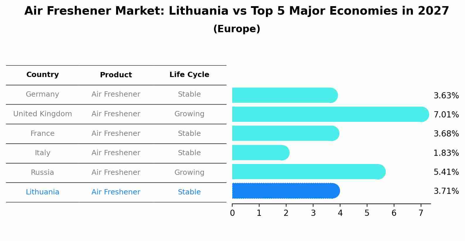 Air Freshener Market: Lithuania vs Top 5 Major Economies in 2027 (Europe)