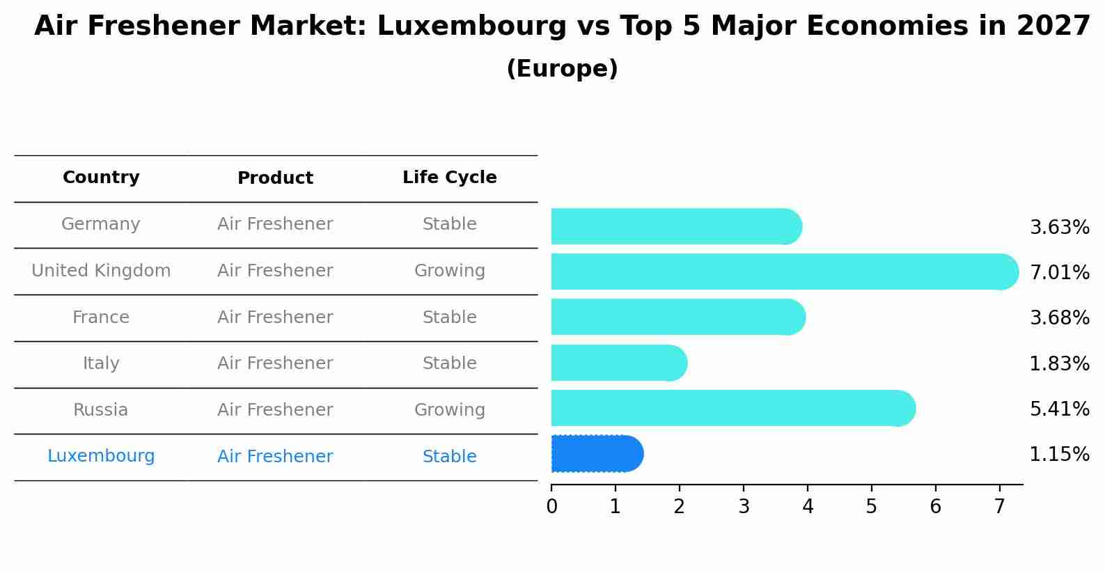 Air Freshener Market: Luxembourg vs Top 5 Major Economies in 2027 (Europe)