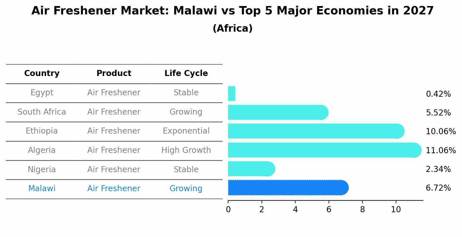 Air Freshener Market: Malawi vs Top 5 Major Economies in 2027 (Africa)