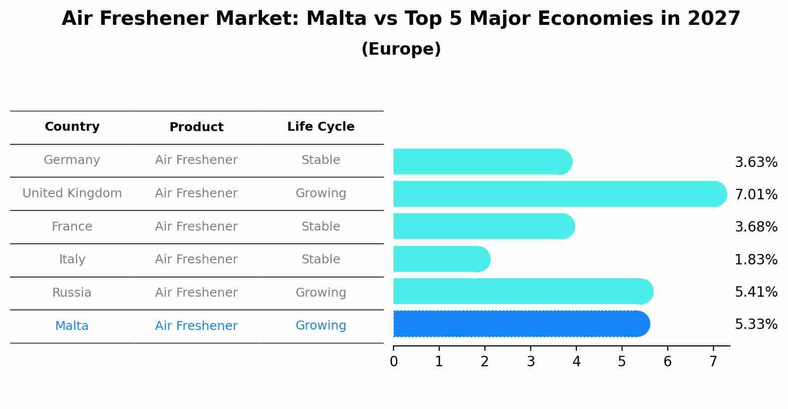 Air Freshener Market: Malta vs Top 5 Major Economies in 2027 (Europe)
