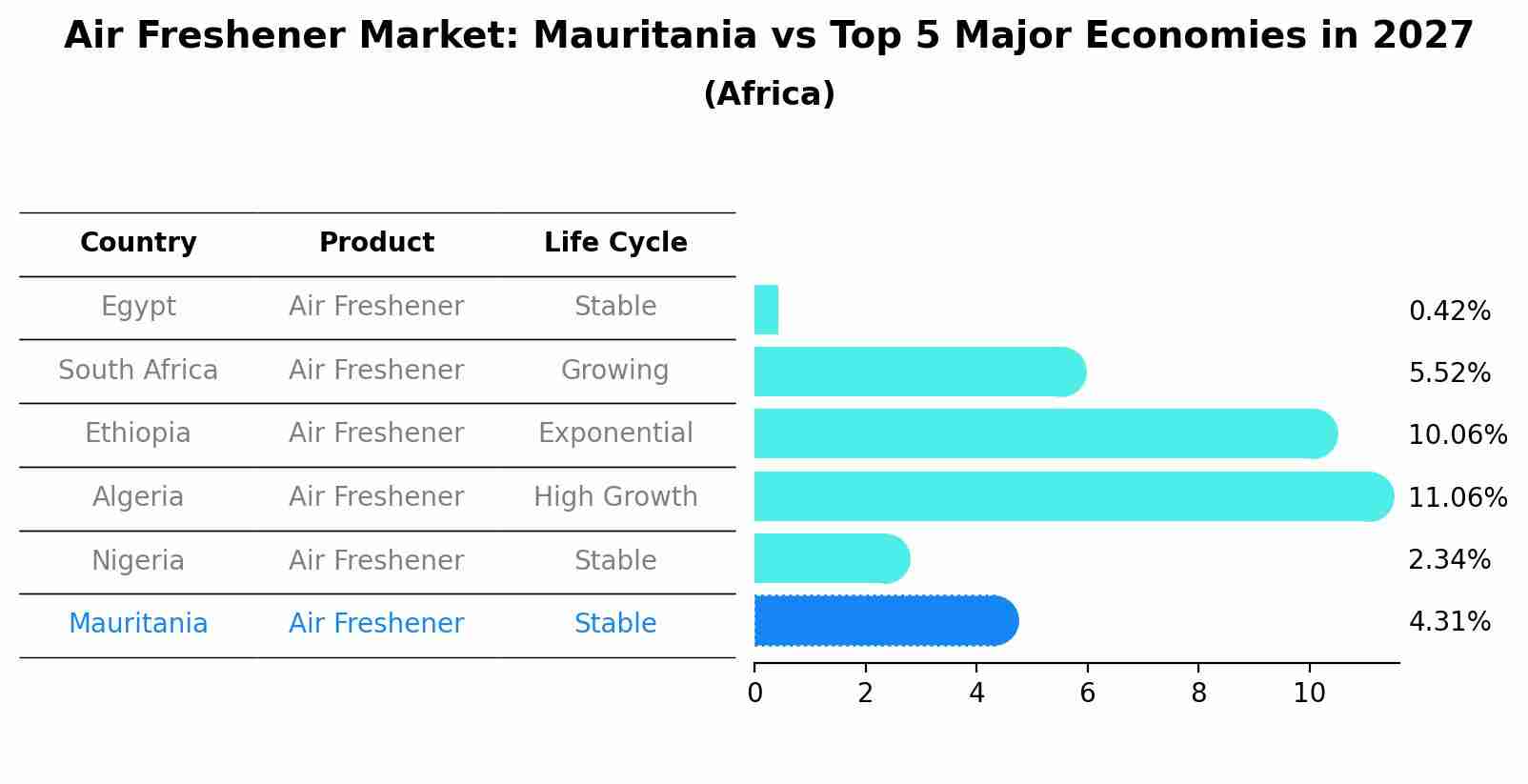 Air Freshener Market: Mauritania vs Top 5 Major Economies in 2027 (Africa)