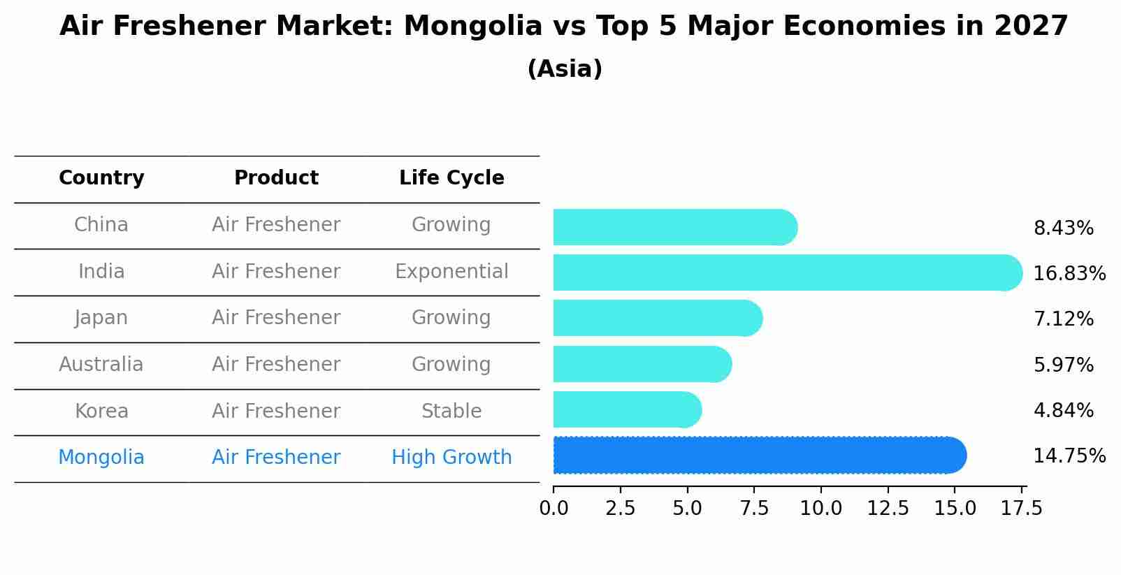 Air Freshener Market: Mongolia vs Top 5 Major Economies in 2027 (Asia)
