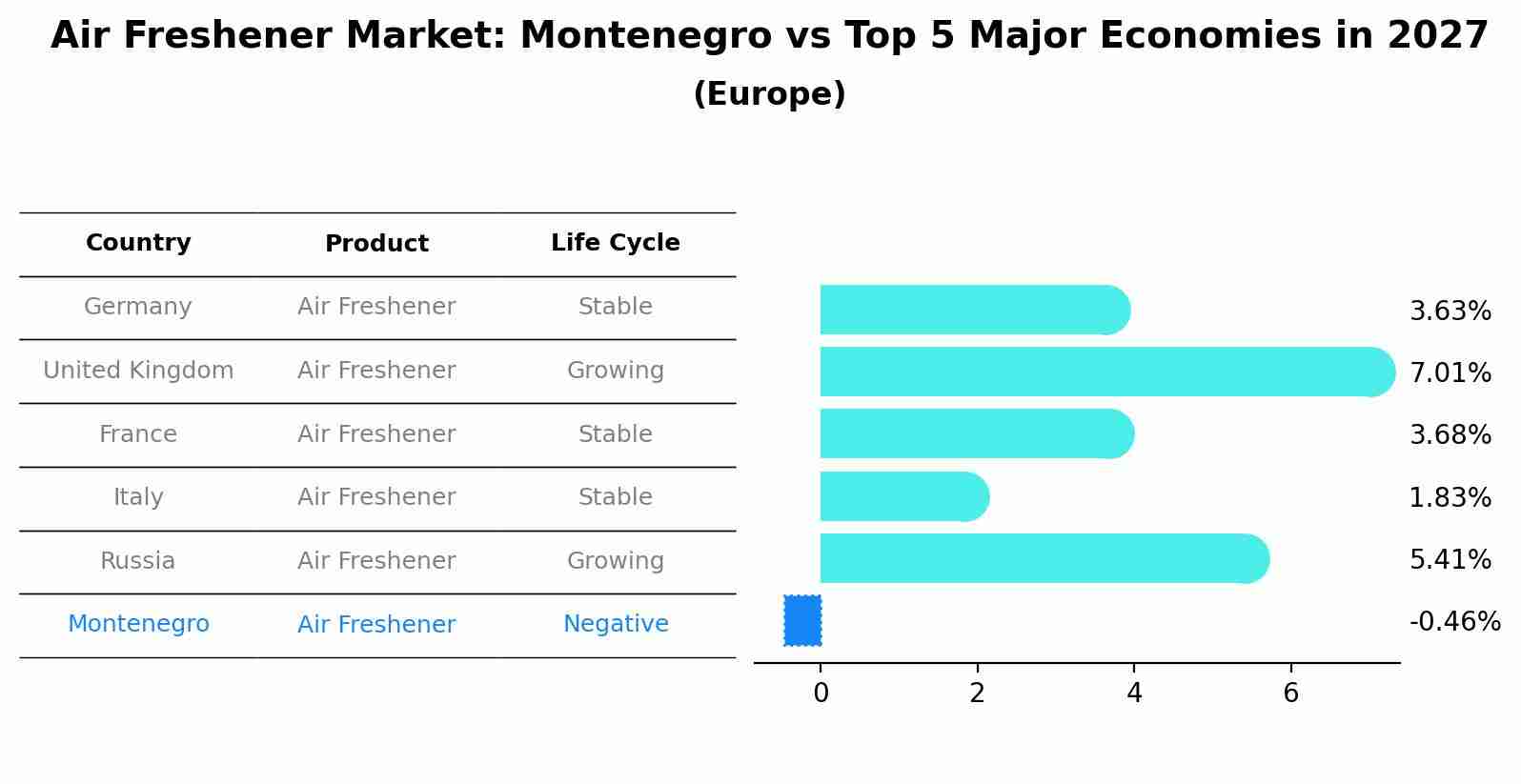 Air Freshener Market: Montenegro vs Top 5 Major Economies in 2027 (Europe)