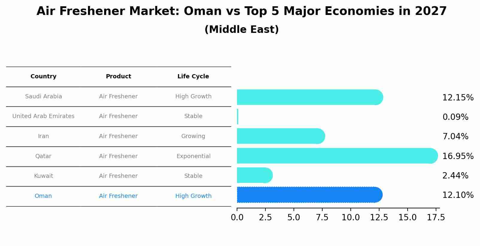 Air Freshener Market: Oman vs Top 5 Major Economies in 2027 (Middle East)