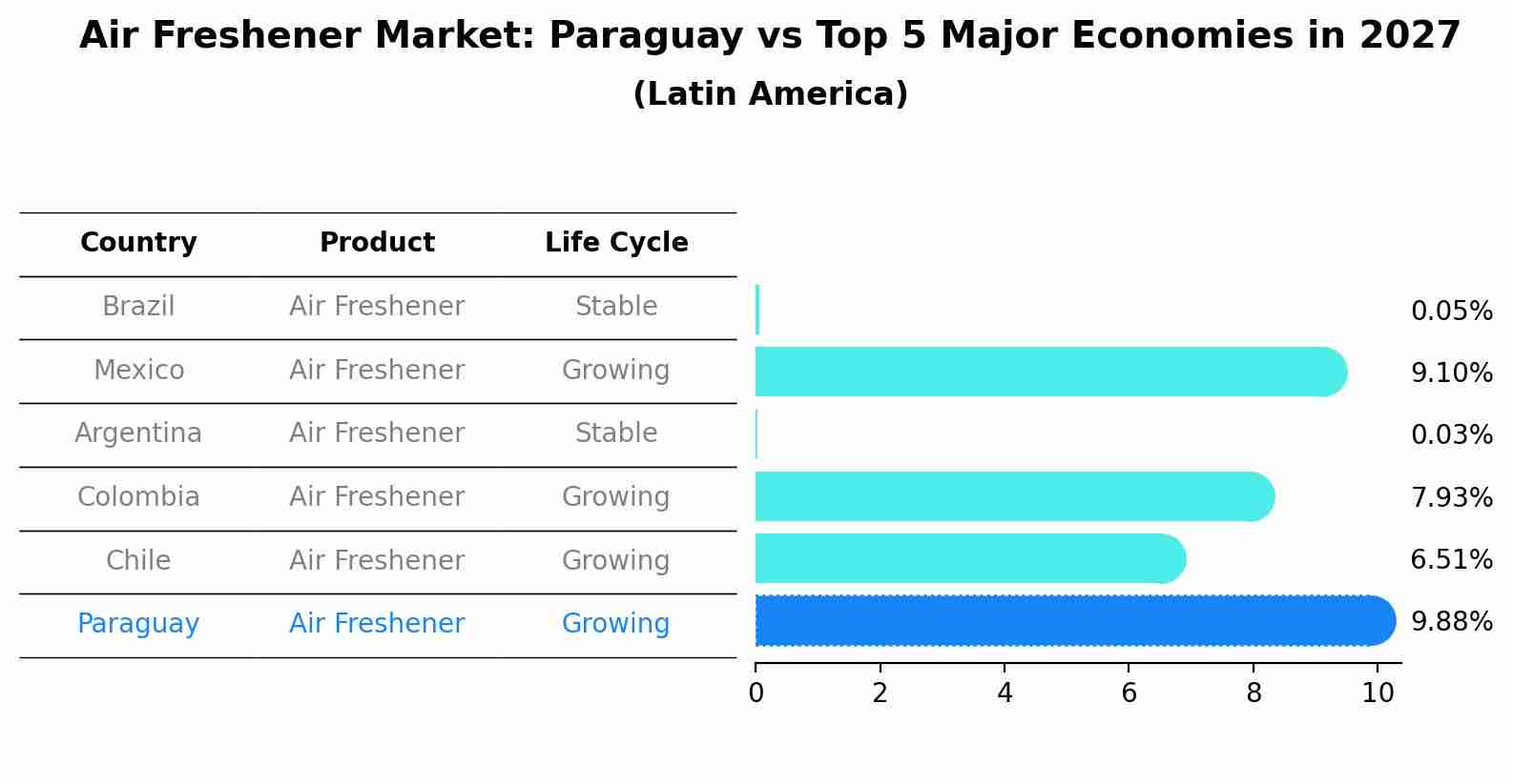 Air Freshener Market: Paraguay vs Top 5 Major Economies in 2027 (Latin America)