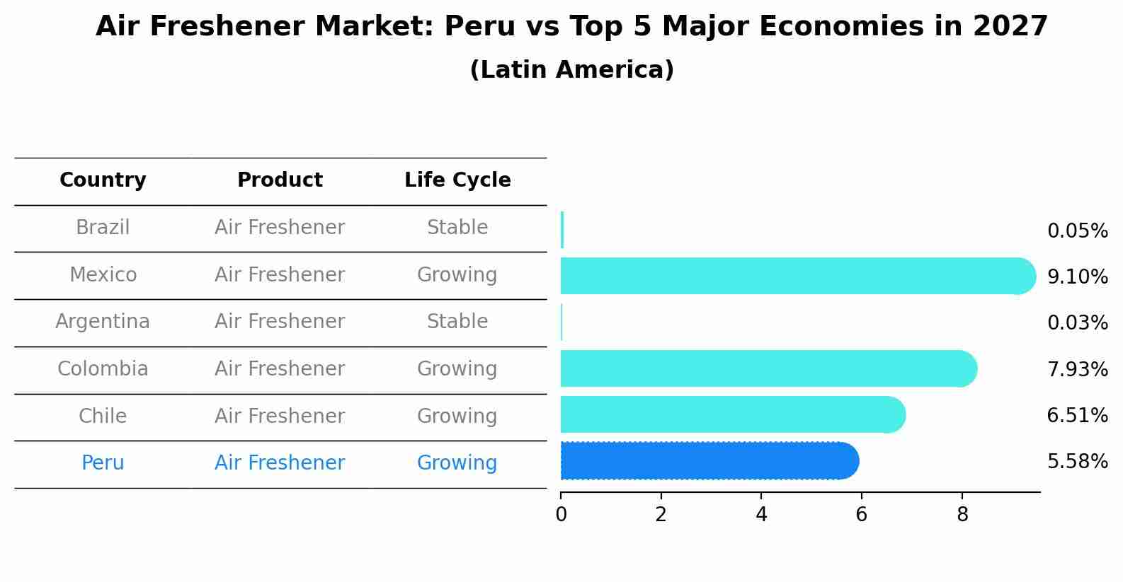 Air Freshener Market: Peru vs Top 5 Major Economies in 2027 (Latin America)