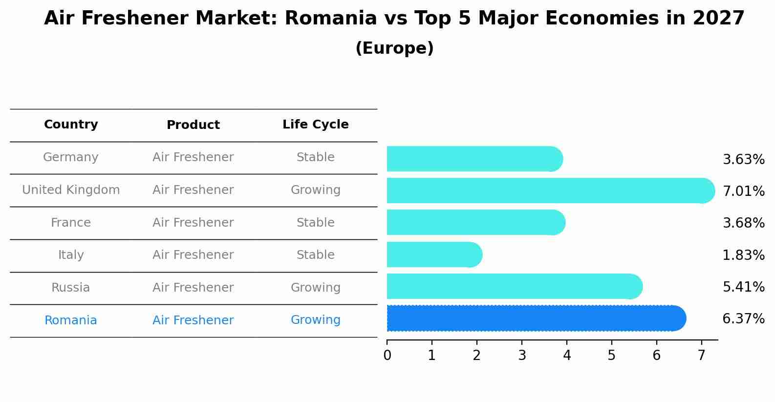 Air Freshener Market: Romania vs Top 5 Major Economies in 2027 (Europe)