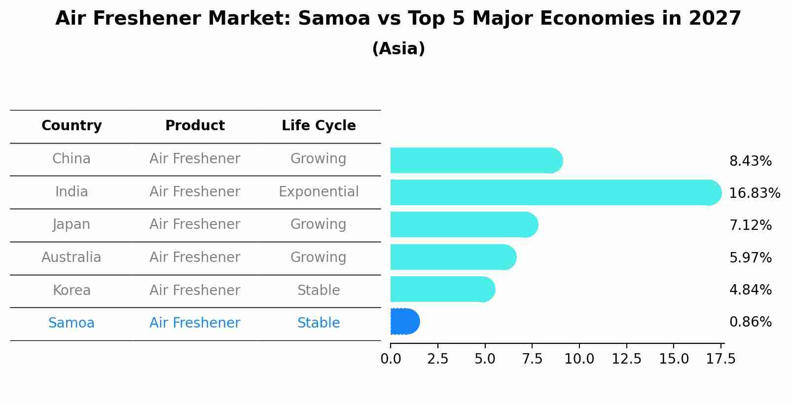 Air Freshener Market: Samoa vs Top 5 Major Economies in 2027 (Asia)
