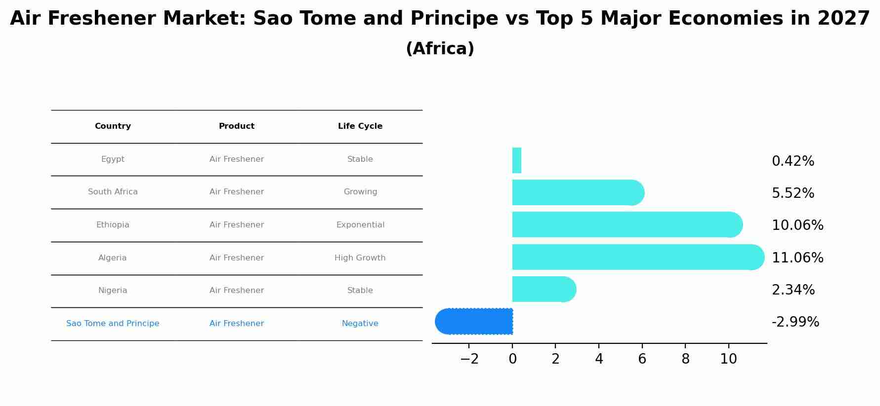Air Freshener Market: Sao Tome and Principe vs Top 5 Major Economies in 2027 (Africa)