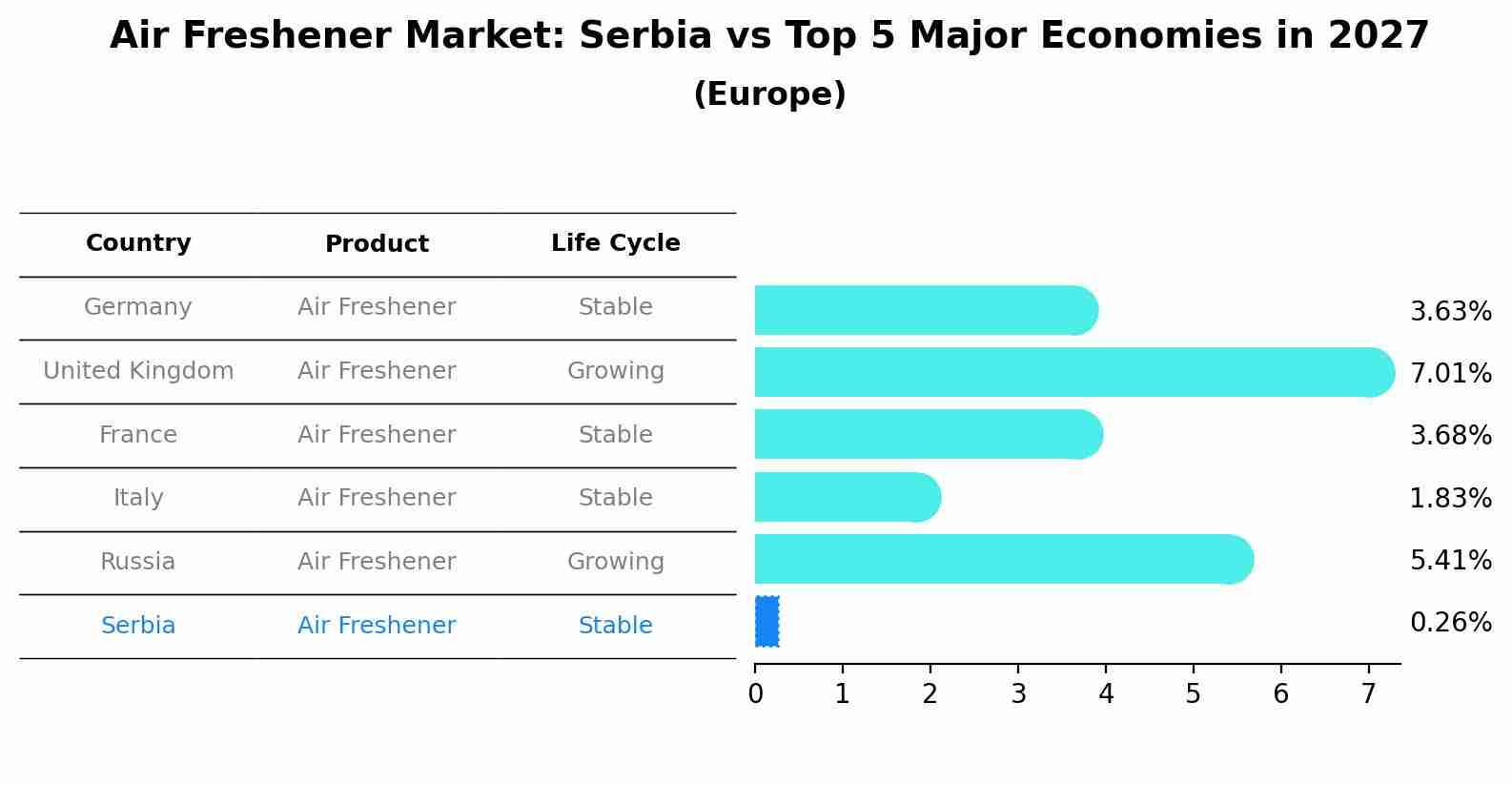 Air Freshener Market: Serbia vs Top 5 Major Economies in 2027 (Europe)