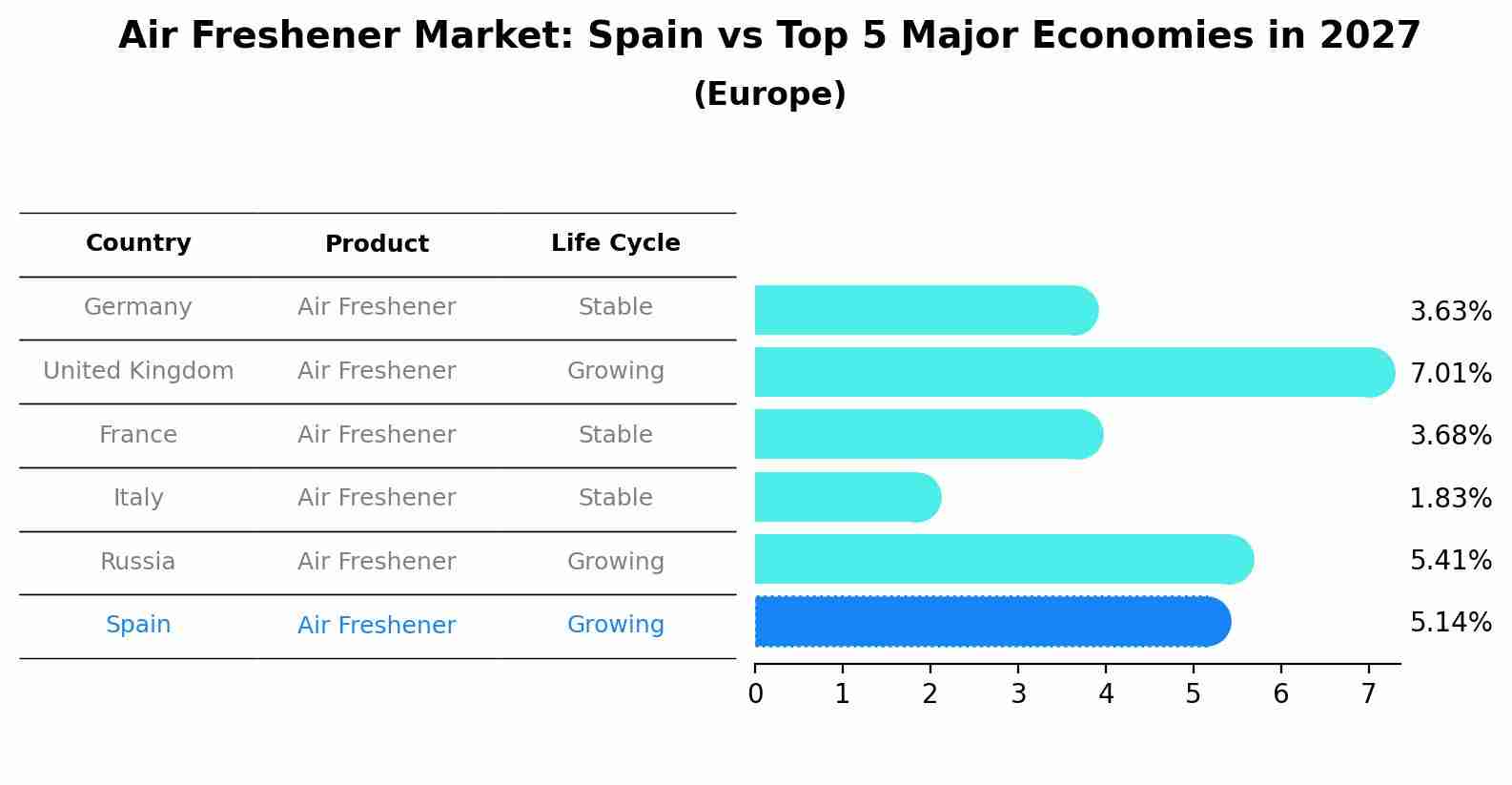 Air Freshener Market: Spain vs Top 5 Major Economies in 2027 (Europe)