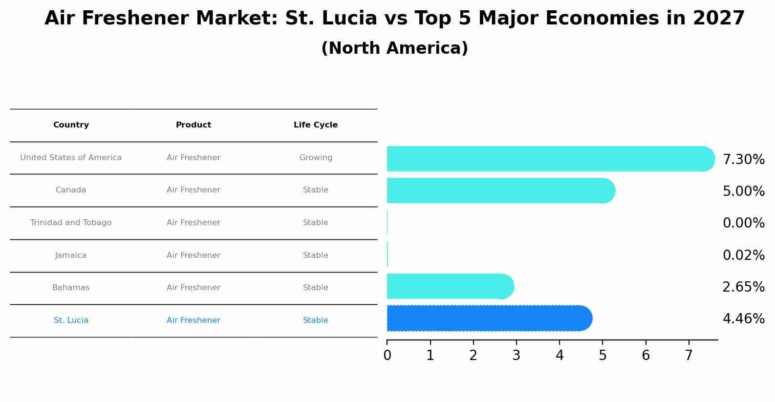 Air Freshener Market: St. Lucia vs Top 5 Major Economies in 2027 (North America)