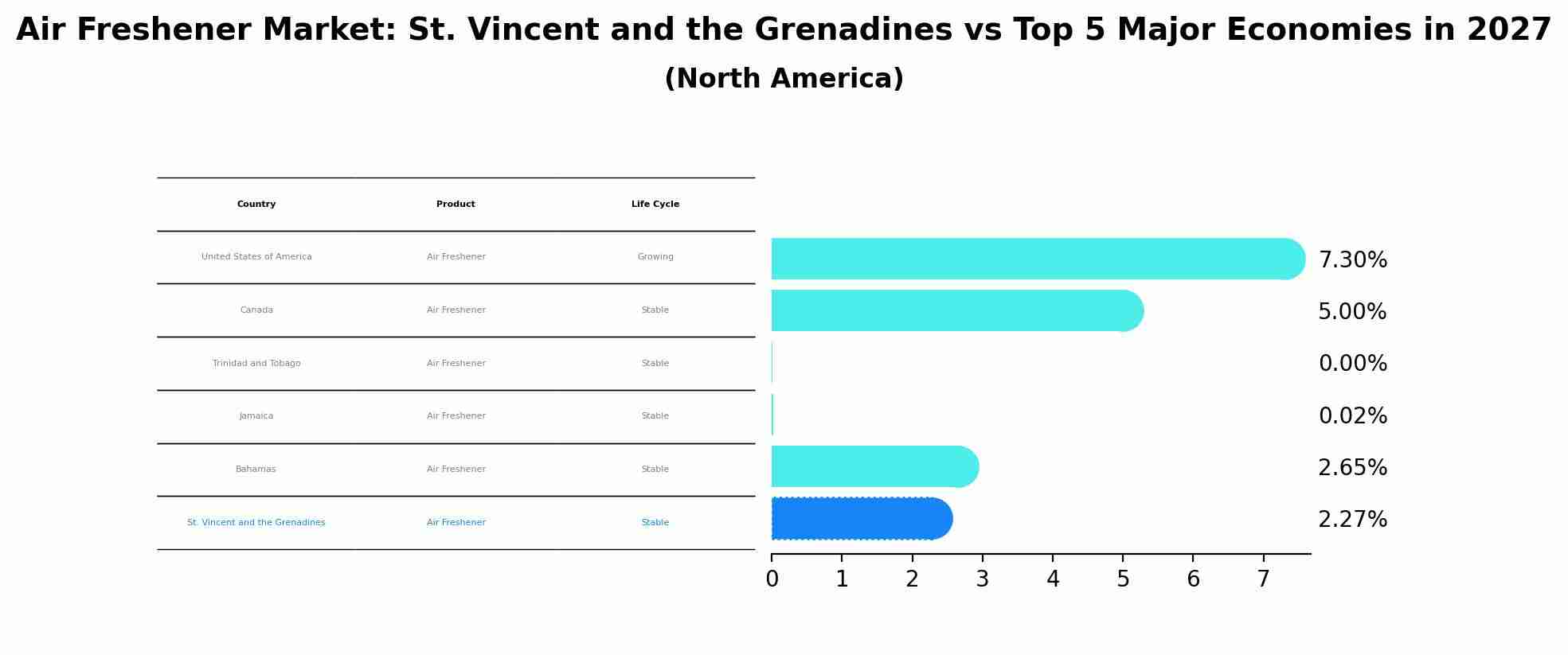 Air Freshener Market: St. Vincent and the Grenadines vs Top 5 Major Economies in 2027 (North America)