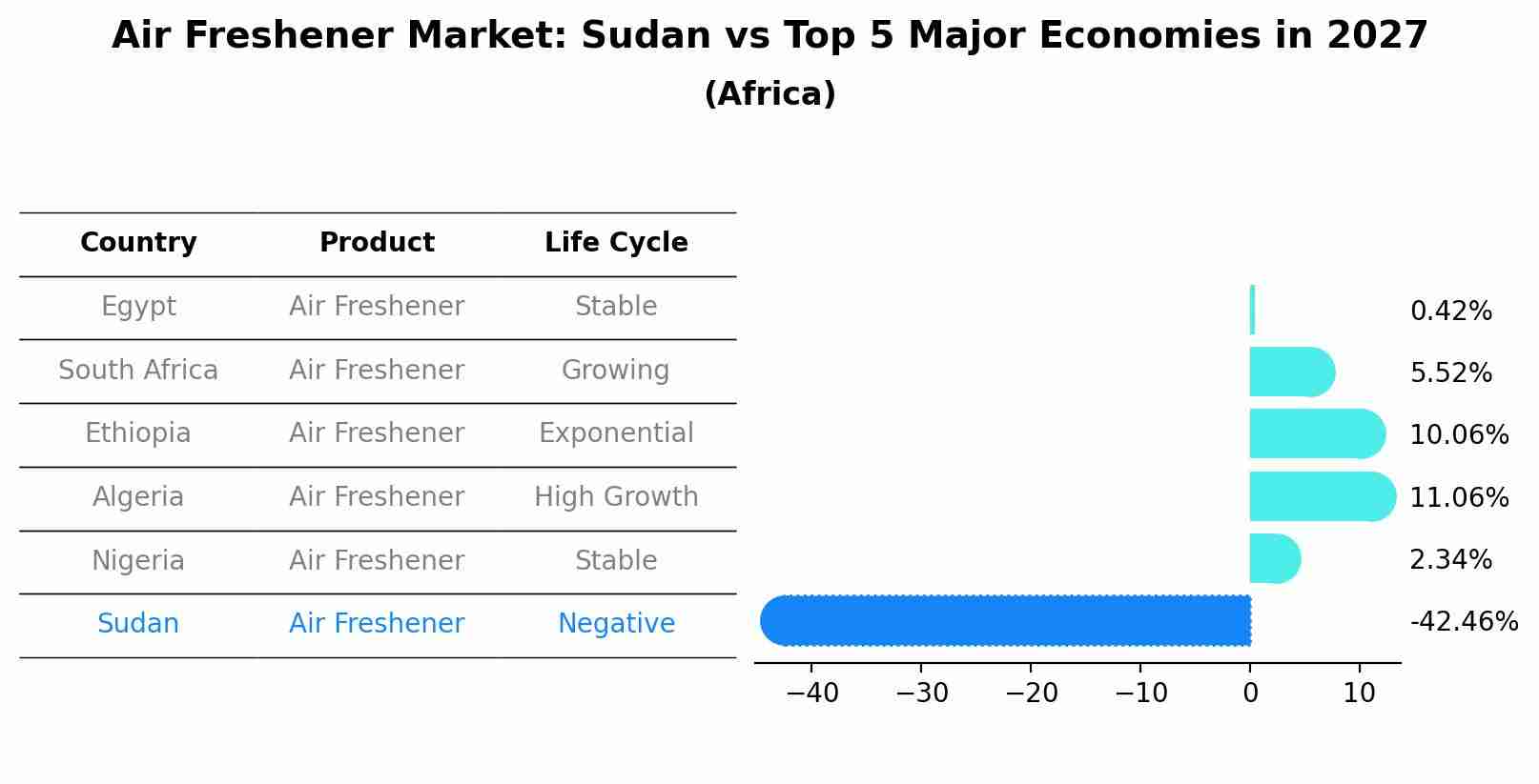 Air Freshener Market: Sudan vs Top 5 Major Economies in 2027 (Africa)