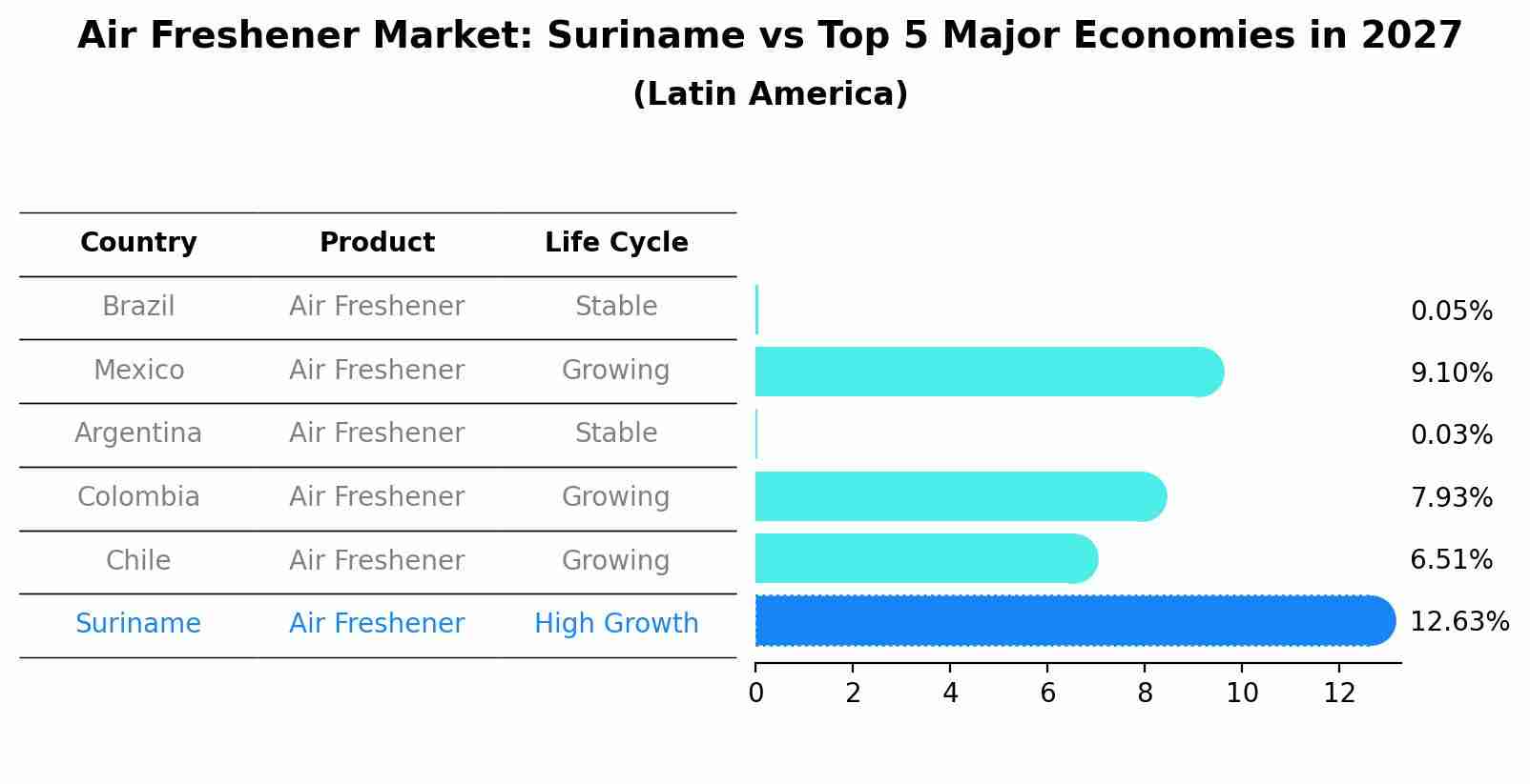 Air Freshener Market: Suriname vs Top 5 Major Economies in 2027 (Latin America)