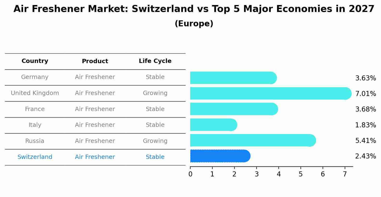 Air Freshener Market: Switzerland vs Top 5 Major Economies in 2027 (Europe)