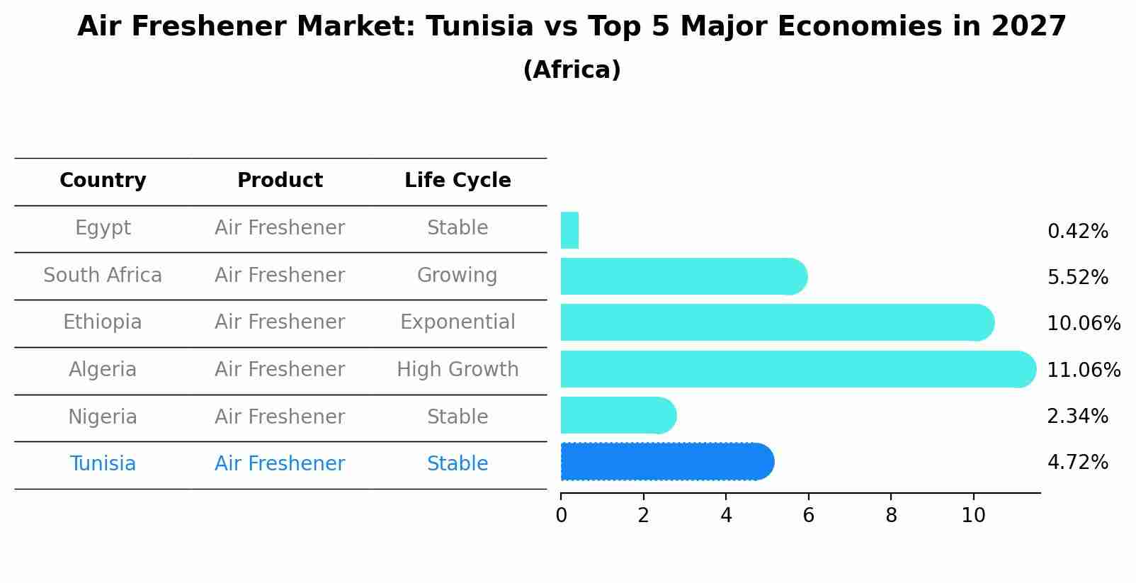 Air Freshener Market: Tunisia vs Top 5 Major Economies in 2027 (Africa)