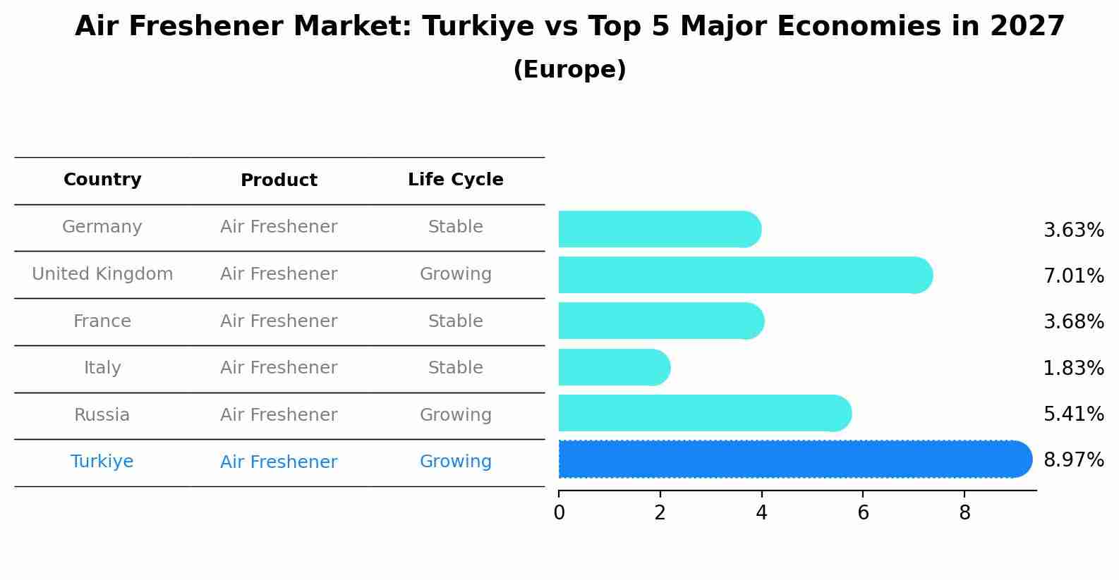 Air Freshener Market: Turkiye vs Top 5 Major Economies in 2027 (Europe)