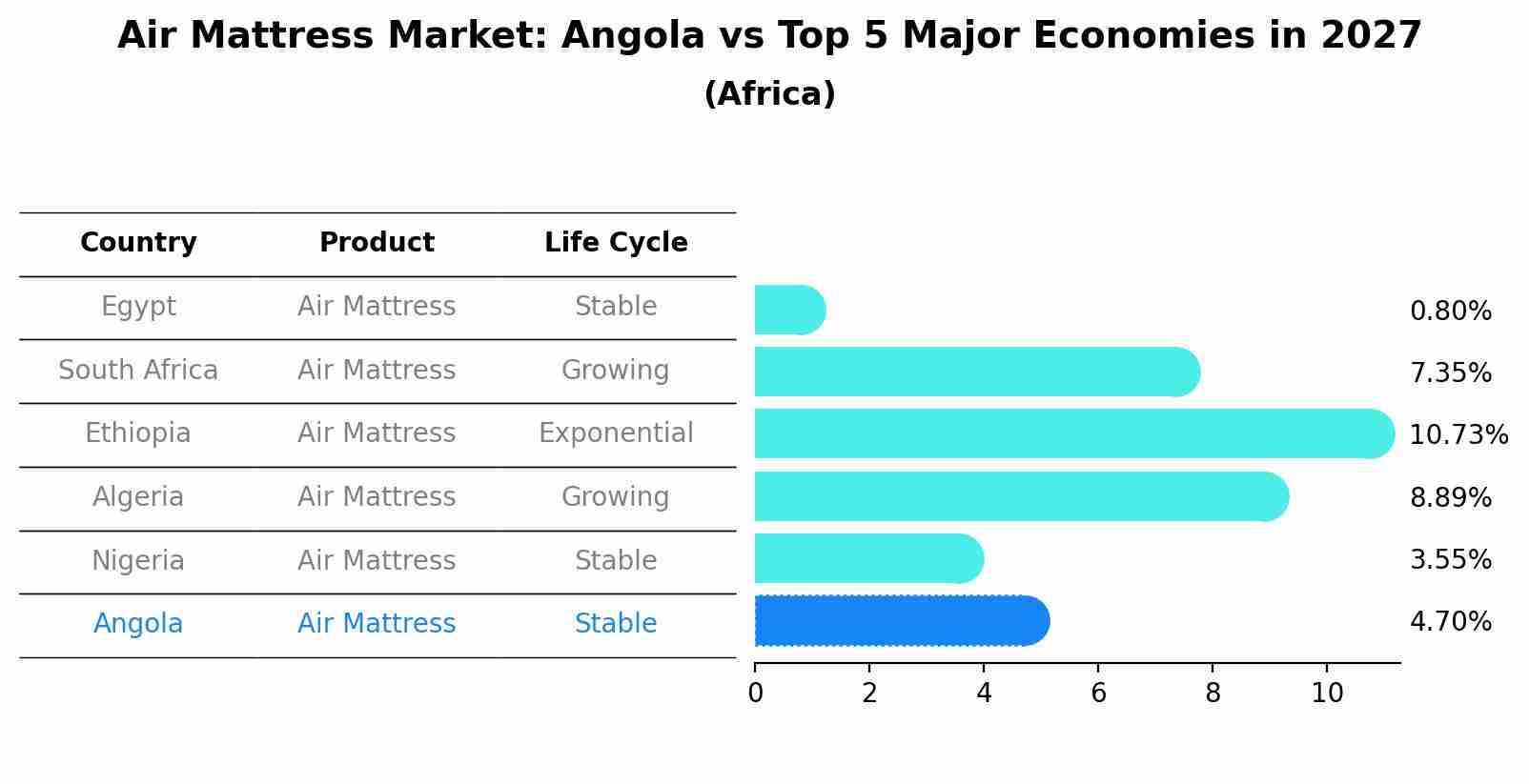 Air Mattress Market: Angola vs Top 5 Major Economies in 2027 (Africa)