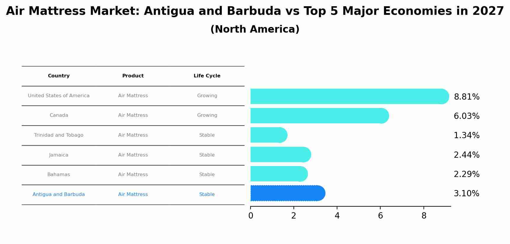 Air Mattress Market: Antigua and Barbuda vs Top 5 Major Economies in 2027 (North America)