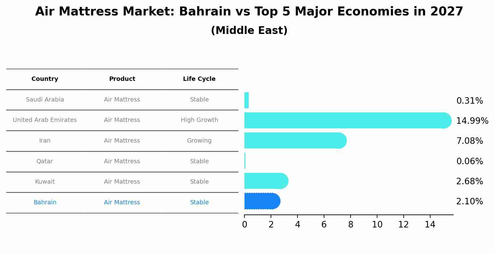 Air Mattress Market: Bahrain vs Top 5 Major Economies in 2027 (Middle East)