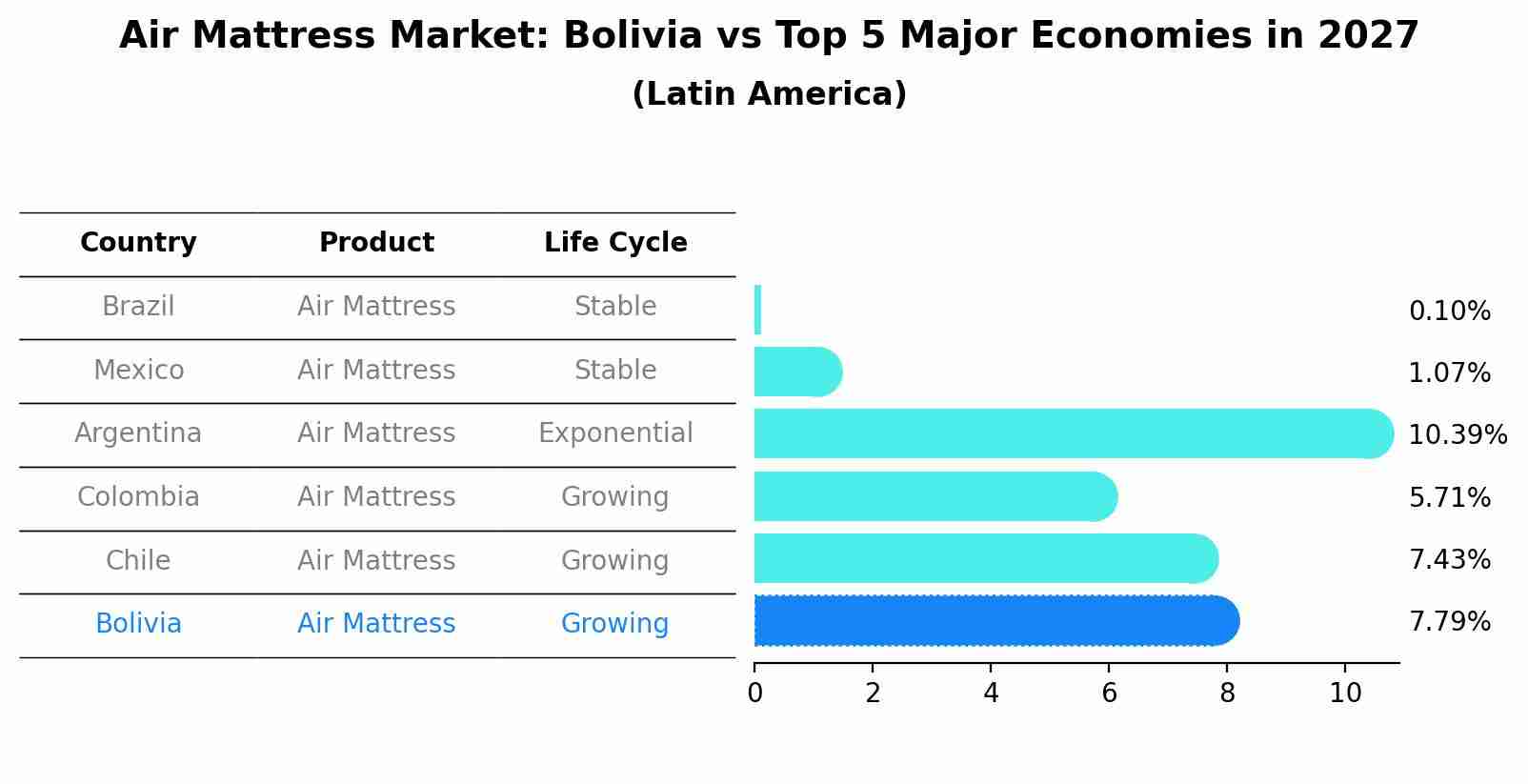Air Mattress Market: Bolivia vs Top 5 Major Economies in 2027 (Latin America)