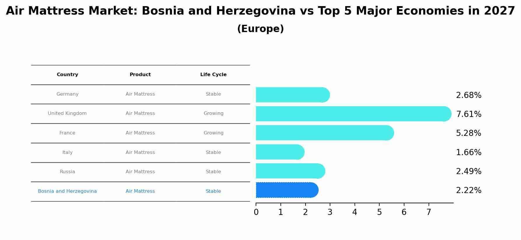 Air Mattress Market: Bosnia and Herzegovina vs Top 5 Major Economies in 2027 (Europe)