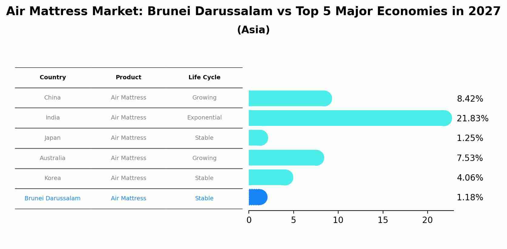 Air Mattress Market: Brunei Darussalam vs Top 5 Major Economies in 2027 (Asia)