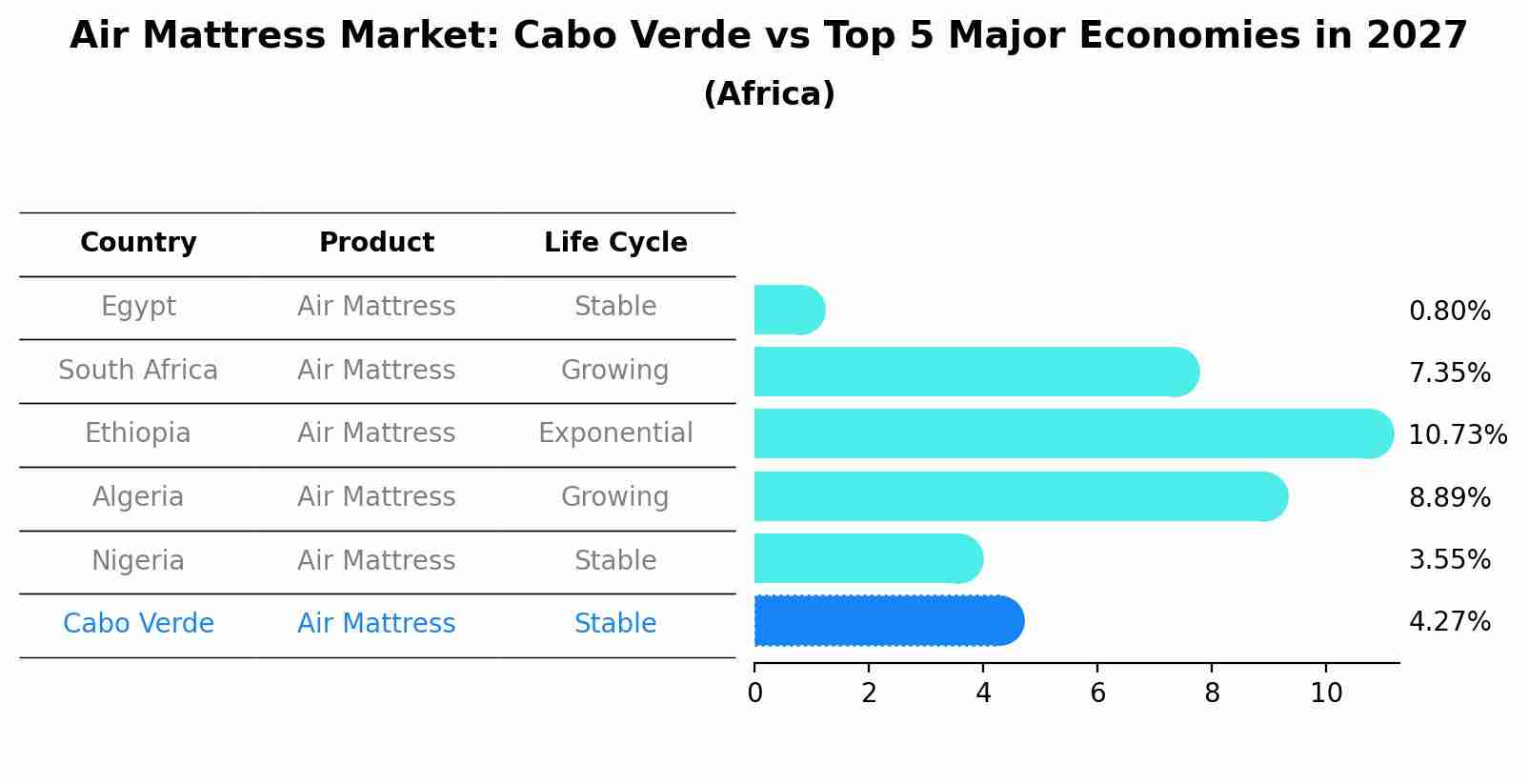 Air Mattress Market: Cabo Verde vs Top 5 Major Economies in 2027 (Africa)