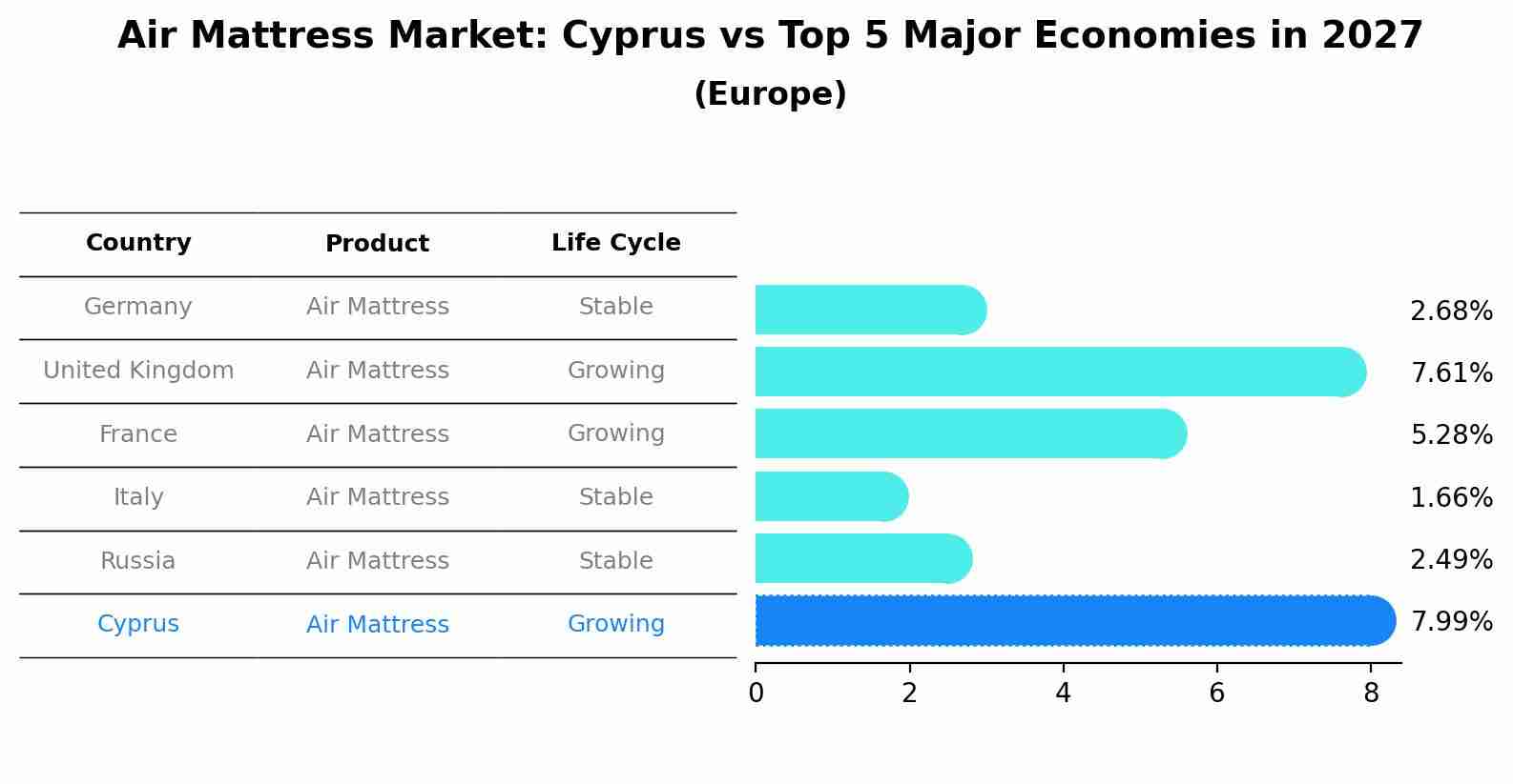 Air Mattress Market: Cyprus vs Top 5 Major Economies in 2027 (Europe)