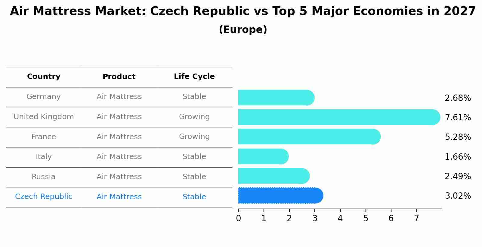 Air Mattress Market: Czech Republic vs Top 5 Major Economies in 2027 (Europe)